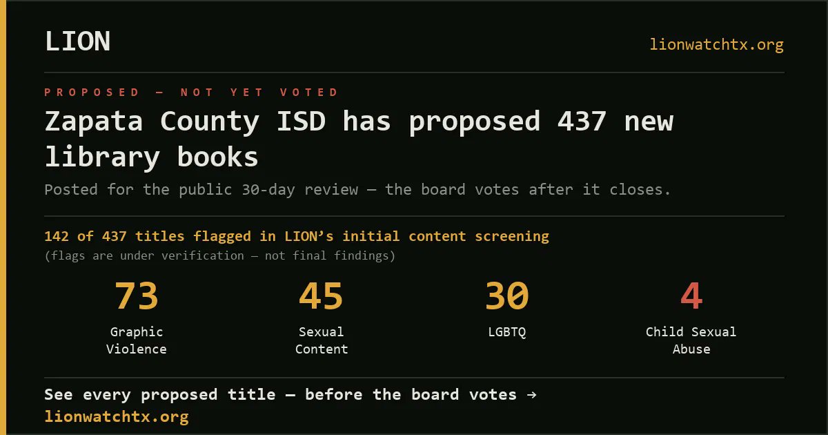 LionWatchTX's tweet photo. Zapata County ISD has 437 proposed new library books for public review. The board hasn't voted yet.
LION's initial screening flagged 142 of 437 titles — verification underway.
Every proposed title, from the district's own posted list, before the vote:
https://t.co/C2GJUw70e1 https://t.co/p353uCxMLf
