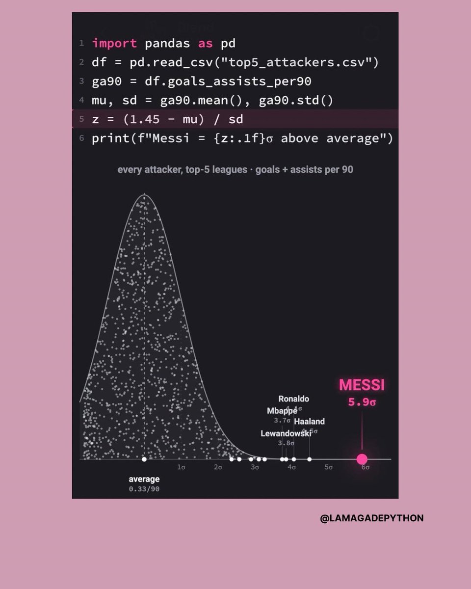 lamagadepython's tweet photo. Se retiró el outlier definitivo. Llora la estadística también. https://t.co/jl0lMCc64F