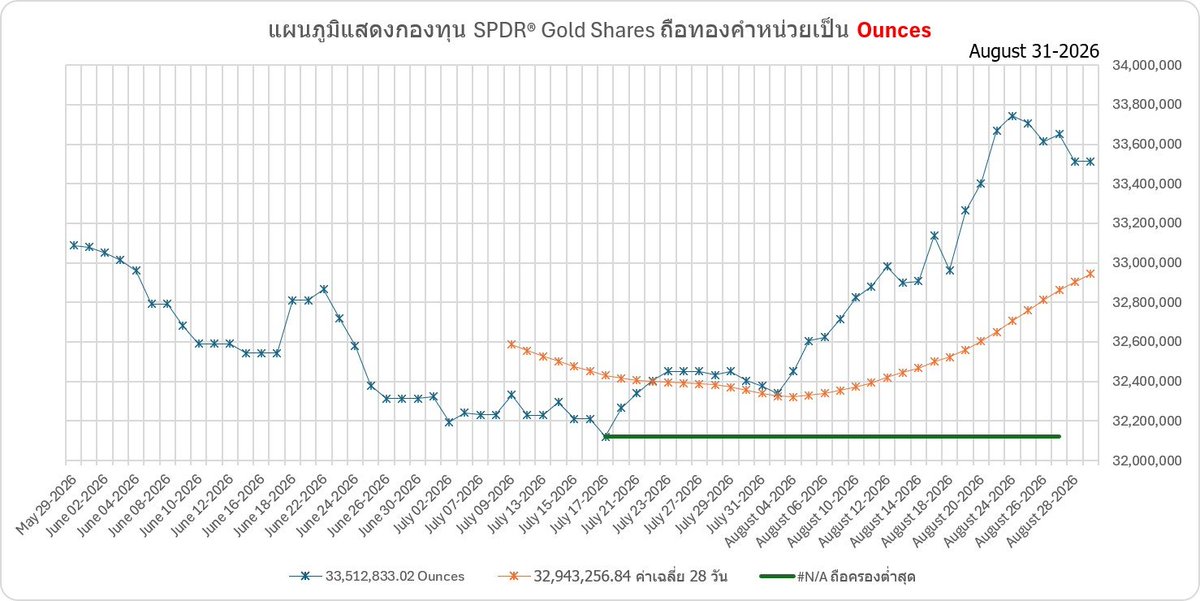 Weerawongsri's tweet photo. การติดตามกองทุน SPDR Gold Shares (GLD) เป็น ETF ทองคำที่ใหญ่ที่สุดในโลก ซึ่งถือทองคำแท่งจริง (physical gold) เพื่อสะท้อนราคาทองคำ เมื่อนักลงทุนขายหน่วยลงทุน (outflows) กองทุนจะขายทองคำออกจากคลังเพื่อปรับสมดุล ทำให้ราคาทองคำในตลาดได้รับแรงกดดันโดยตรง
#SPDR #Gold #XAUUSD https://t.co/RsT78o9nso