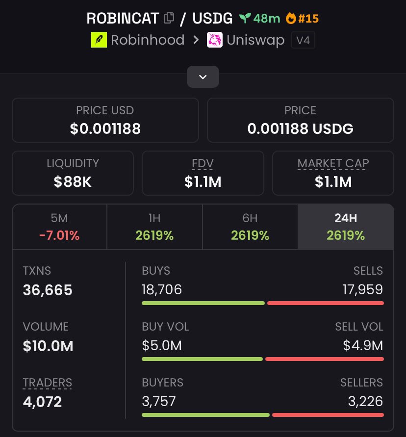 keepwithbiebs's tweet photo. $ROBINCAT Another massive send 🚀
$80K MC ➜ $1.1M MC
That’s what happens when you get in early.
Private TG ate once again 💰🔥
Follow &amp; 📩 DM me to get into the TG + Discord before the next gem explodes.
Ca: 0xded852De9fe9bA9b6f27f39e8e81CF851A5C79cc
#memecoin100x #bbvipks4 #sol https://t.co/xe7HDTTnJe