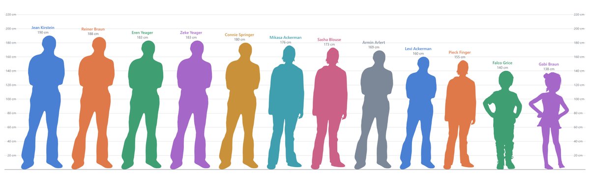 aboxtools's tweet photo. Year 850 vs Year 854. Connie Springer grows 22 cm during the timeskip. Jean grows 15.

Levi is 160 cm in both.

Official guidebook heights, not fan estimates. Made in two minutes with a free browser tool:
https://t.co/xkTycG3TgJ

#AttackOnTitan #進撃の巨人 https://t.co/xRfBTWm4Df