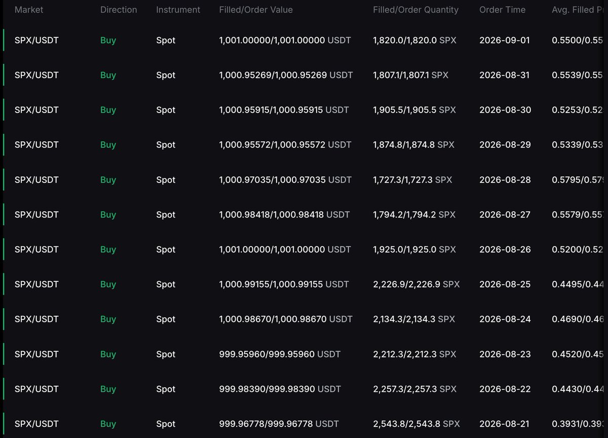 maddox00000's tweet photo. Day 436 of DCA’ing $1,000 into #SPX6900 every single day.

We will use every web page, every comment section and every corner of the Internet as ad space for SPX6900

You have no idea how crazy Aeons are.

Join us.

Persist Forever 💹🧲 https://t.co/XI6hpDGQxB