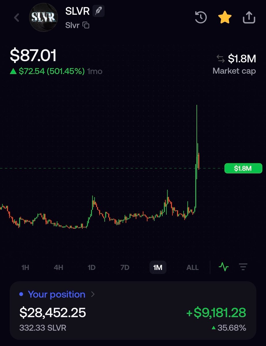 eth_exy's tweet photo. Crazy i went out came back and we hit 3.6m on $SLVR

I think overall the exposure the Robinhood chain is having really still makes this one of the most slept on tokens on the chain every project that gives millions back to their holders are in the tens of millions, I expect a massive squeeze.

All time high is around 11m which is fairly easy to do with the numbers this protocol is putting up with some rough math 0.20 eth pots makes us have over $10,000+ in buybacks on the chart that just alone pushes us into the millions.

Really all we need is more people to looking into mining and actually entering the ecosystem, its very profitable right now per round mining you cn even go to the calulator and see how much you will make per 90 seconds which is around 5-6 dollars. 

And that’s not including if the jackpot hits you eat massive.

There are already automation bots from trust worthy sources and the telegram community will help you out with any questions, the people in there have been holding since 180k so they’re not going anywhere and deserve this uptrend. 

We’re so early man, you just need to deep dive into things. 

I didn’t even get into the part of staking and making passive income which I made $150 a day. 

0x791229e3ebd6cfdc3d8157f48722684173c29ad9