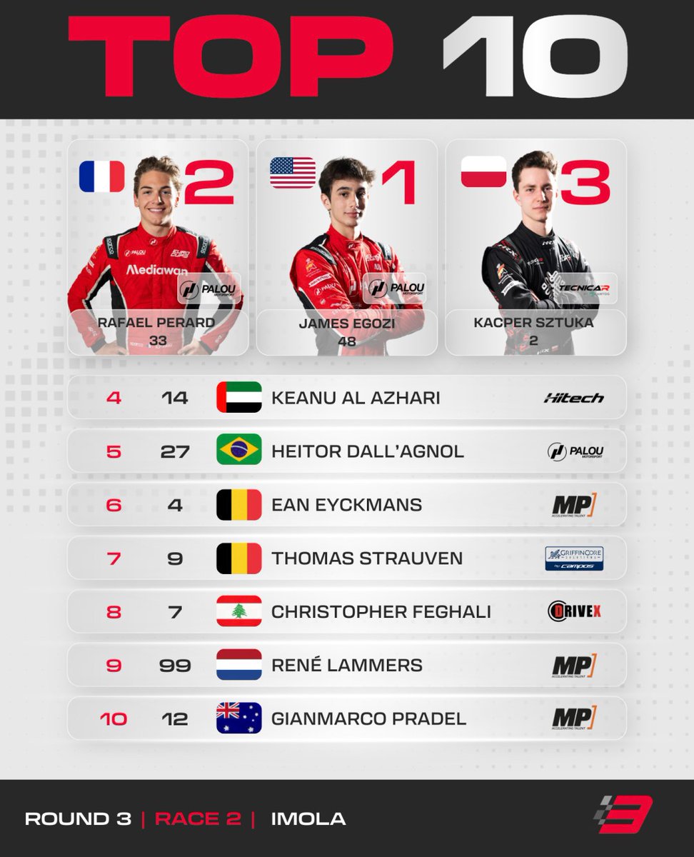 KazukoDecogc2's tweet photo. The final race of the weekend at Autodromo Imola is complete. These drivers scored valuable championship points. https://t.co/XK6BBPCKgO