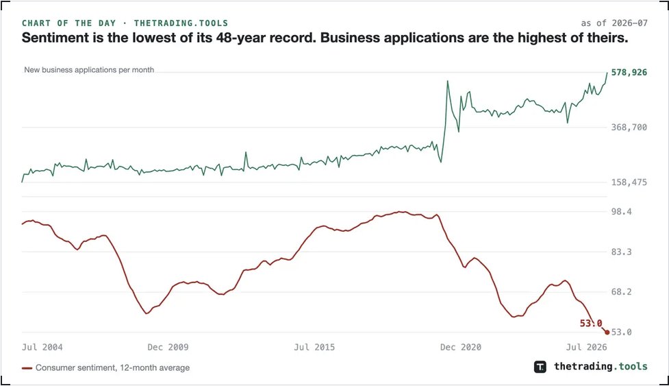 yuriymatso's tweet photo. Consumer sentiment’s 12-month average fell to 53.0 in July 2026. That is the lowest reading of the average’s entire record, which begins in December 1978. The eight lowest readings in that 48-year record are the 8 most recent months. The comparison worth having is with the prior troughs: 61.0 in 1980, 60.1 in 2008 and 59.0 in 2022. Today sits below all three.

New business applications reached 579K in the same month, a record for a series that starts in July 2004, up 23.4% from a year earlier and close to double the 2019 monthly average of 293,134. Since January 2023 the two series have a correlation of -0.77 across 43 months, so they have been moving in opposite directions for more than three years rather than crossing once. 

A survey measures how people say they feel and an application is something a person paid to file, which is the reason to weigh the second more heavily.