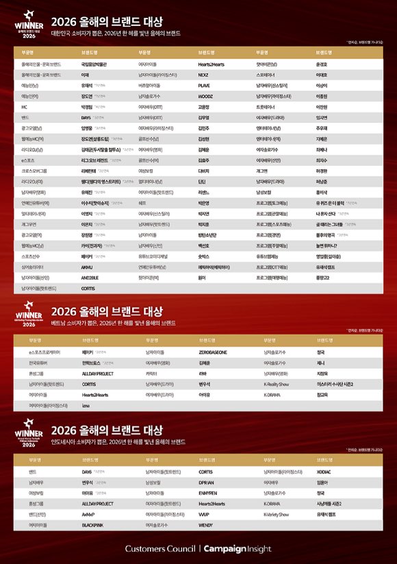 cong_pong1031's tweet photo. 2026 올해의 브랜드 대상🏆

🔗https://t.co/w6ZfENTGtU

✔️베트남 소비자가 뽑은, 2026년 한 해를 빛낸 올해의 브랜드

- 남자배우(드라마) 변우석

✔️인도네시아 소비자가 뽑은, 2026년 한 해를 빛낸 올해의 브랜드

- 남자배우 변우석 (*2년 연속

#변우석 #ByeonWooSeok https://t.co/nWOBpetZHr