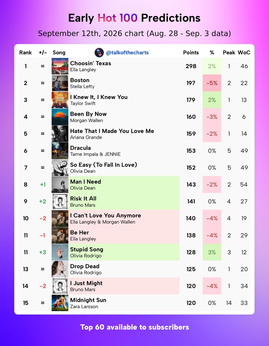 talkofthecharts's tweet photo. Early Billboard Hot 100 Predictions (chart dated September 12th, 2026) https://t.co/kTnIm6hAZ8