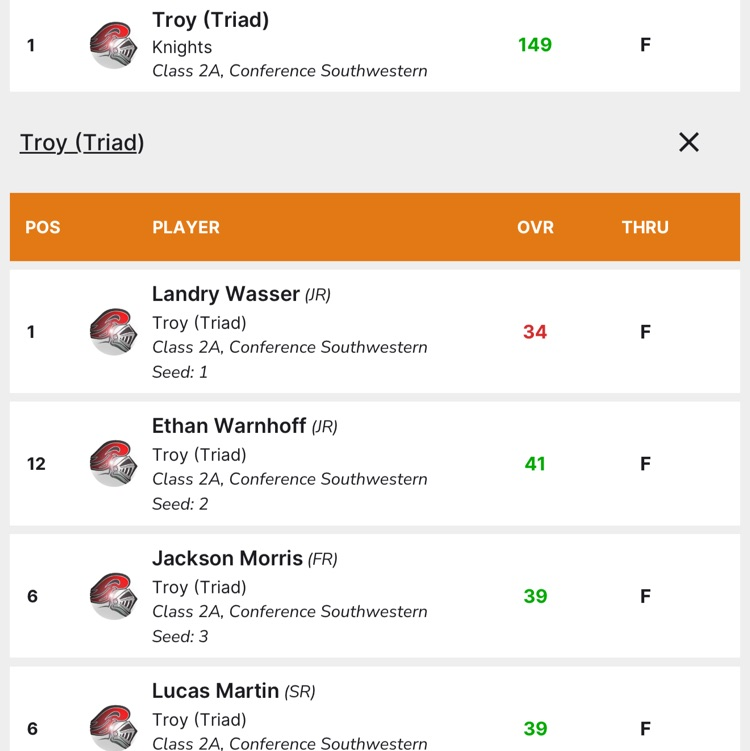 TriadHighSchool's tweet photo. The Knights shoot a season best 149 to beat Staunton and Roxana at Timberlakes Golf Course! 
Landry Wasser - 34 (2 under)
Jayden Cosby - 37
Jackson Morris - 39
Lucas Martin - 39 https://t.co/Tx0yjkmBQg