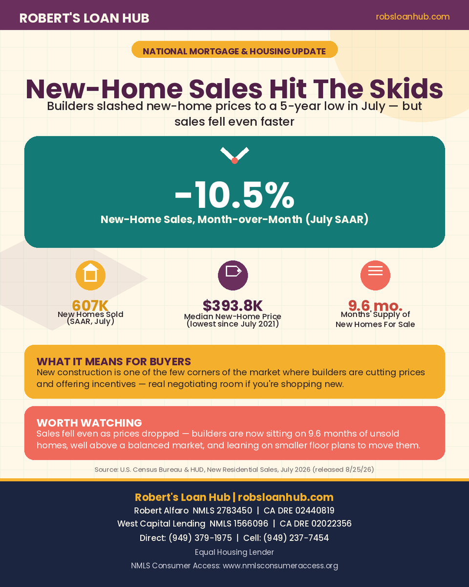 RobsLoanHub's tweet photo. New-home prices just hit a 5-year low 📉 but sales fell even faster in July. More builder incentives = more room to negotiate on new construction. 🏗️

https://t.co/VMVg5DnwGQ https://t.co/MdaRxHTk3X