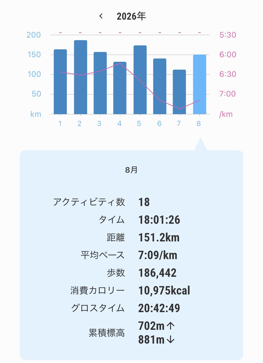 OKAZZZY's tweet photo. お���ようございます。
今日から9月。新しい月を迎えました。
気温も落ちてきてくれること期待します。少しは走りやすくなってくるはず。
で、新しい月になったので、月間走行距離の報告。何とか150kmギリギリ到達。
まぁ頑張った方かな？もう少し伸ばせるように頑張ります。
#月間走行距離 https://t.co/9D8J7Yzy7U