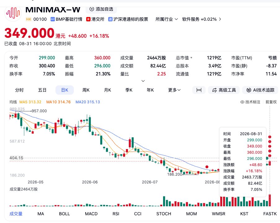 ActusRly's tweet photo. 这两天在x 上MINIMAX H3  max 各种炫技，但是还有谁去拿着这个一手信息直接去抓住这个确定性的16% 的收益呢？

这个足收益足够吧，但是你都把钱用在了消费token https://t.co/KqDTHBfK3U