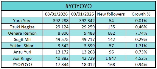 01familia_world's tweet photo. Every 1st of the month we'll check how many Twitter followers each 01familia member has! 📈
Updates on ALT.
#01followers #YOYOYO #よーよーよー
#Mooove! #01familia #ゼロイチファミリア https://t.co/GWyDgOsRSH