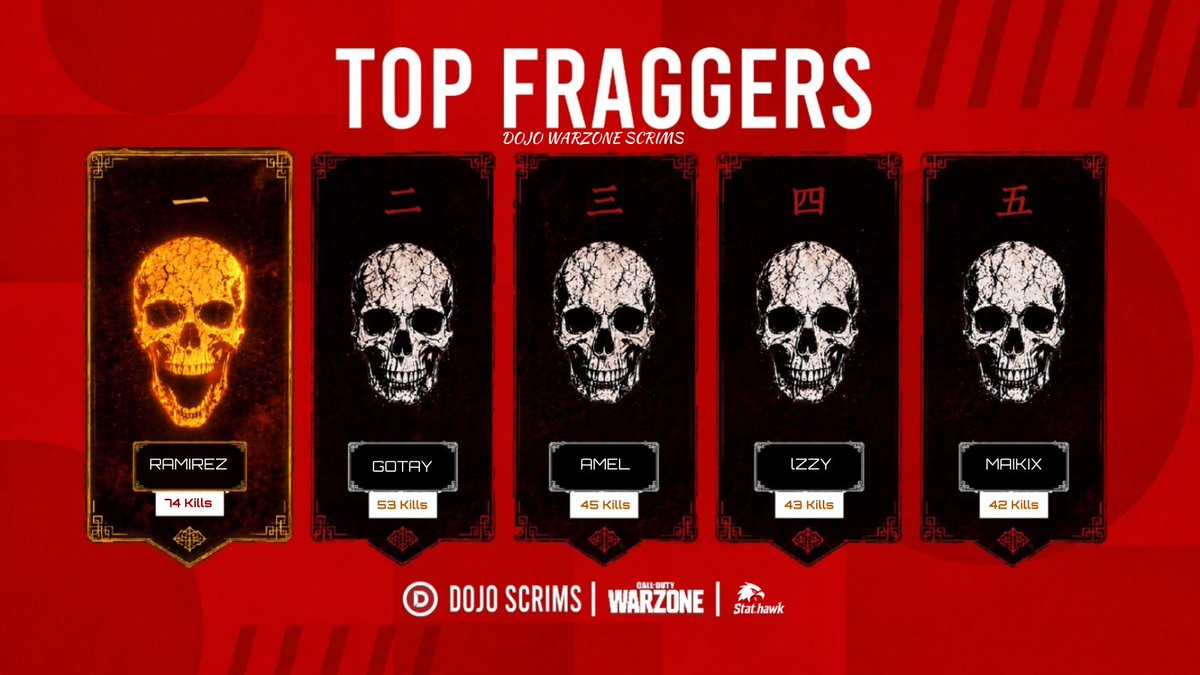 _Maikix's tweet photo. 🏆$200 @DojoWz Trios Customs"Rotational" #CHAMPS w/ @DavidRamir1pxb y @XiD_VR. 🔥 

Best IGL Anchor fraggeando... ⚓😮‍💨

Dedicado a mi nueva org @SynthexEsports . 🐉✨ y a 
@RagPak_7 @zCortez10 @zRoca_z @zeLSZN_ @TULIO4777 @Davids1too @iCaldo @krieg8_ @ByAni7_ @JouZy__ @vMrROB_  . https://t.co/sl6njVsUVO