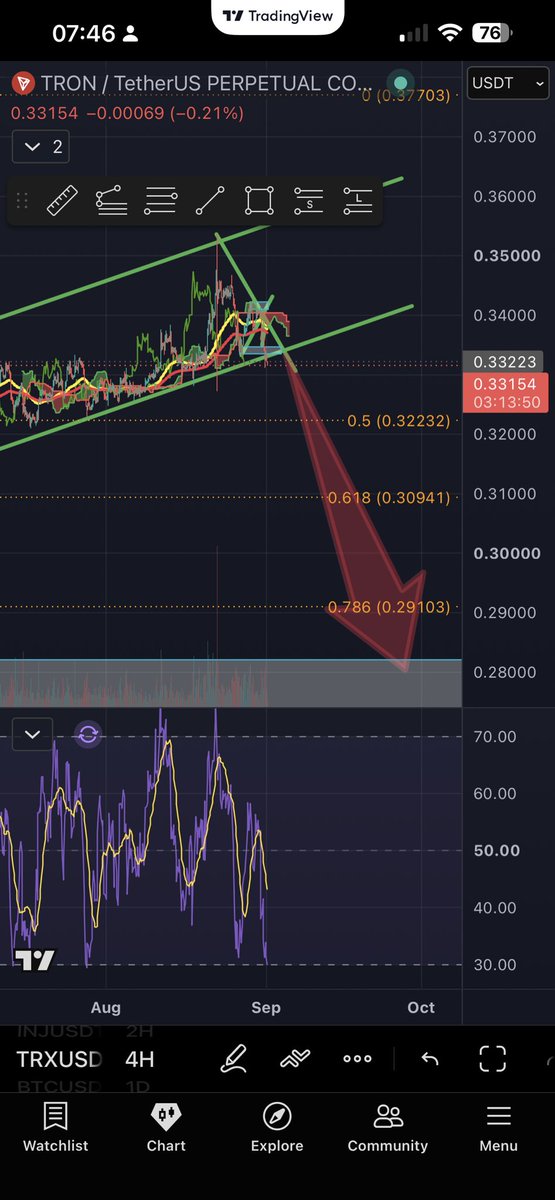 LeNhan54's tweet photo. $TRX just snapped its trend. That is the tell.
FTX did not kill the market because one token looked ugly on a chart. It killed the market because a core piece of crypto plumbing failed, and everything else had to sell to survive.
This has that smell.
$TRX is not a random meme. It sits on payments, stables, listings, and a founder who is always in the pipes. When that coin loses structure this clean, it is rarely “just TRX.”
First the hub breaks. Then liquidity leaves. Then $BTC, $ETH, $SOL pay the bill.
Watch the tape. Contagion never introduces itself politely.
$TRX $BTC $ETH $SOL $XRP $BNB $USDT
#Tron #FTX #Bitcoin #Crypto