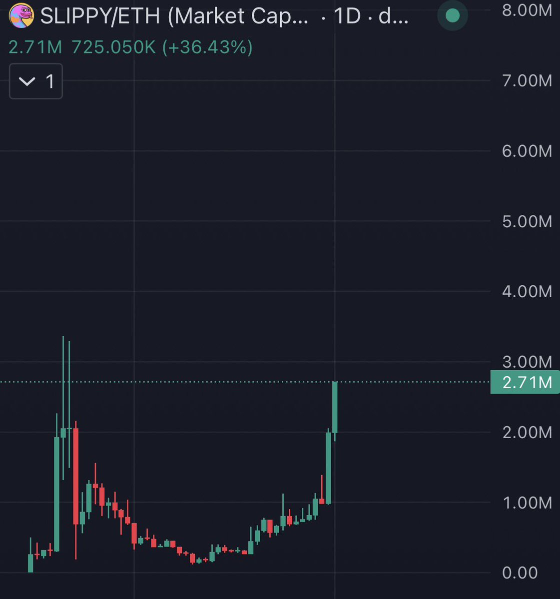 TheCryptoKazi's tweet photo. Over a 2X now if you were paying attention.

Blue Chip Memecoin. 

Snake Burger. 

$SLIPPY 🐍 https://t.co/jBuH6cG2zu
