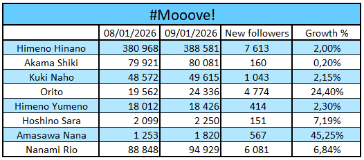 01familia_world's tweet photo. Every 1st of the month we'll also check how many Instagram followers each 01familia member has! 📈
Updates on ALT.
#01followers #YOYOYO #よーよーよー
#Mooove! #01familia #ゼロイチファミリア https://t.co/Z9Vr1Xnh8O