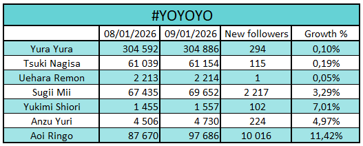 01familia_world's tweet photo. Every 1st of the month we'll also check how many Instagram followers each 01familia member has! 📈
Updates on ALT.
#01followers #YOYOYO #よーよーよー
#Mooove! #01familia #ゼロイチファミリア https://t.co/Z9Vr1Xnh8O