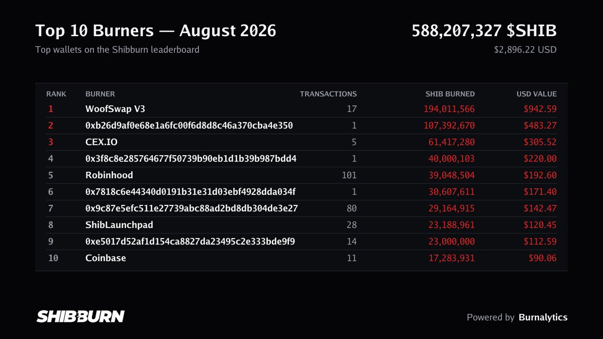 shibburn's tweet photo. Top 10 $SHIB burners in August 2026 🔥

#shib https://t.co/iNjvODRU5W