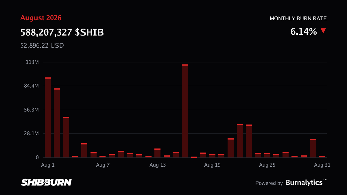 shibburn's tweet photo. 🔥 588,207,327 $SHIB burned in August 2026. https://t.co/qKq5eAWU1U