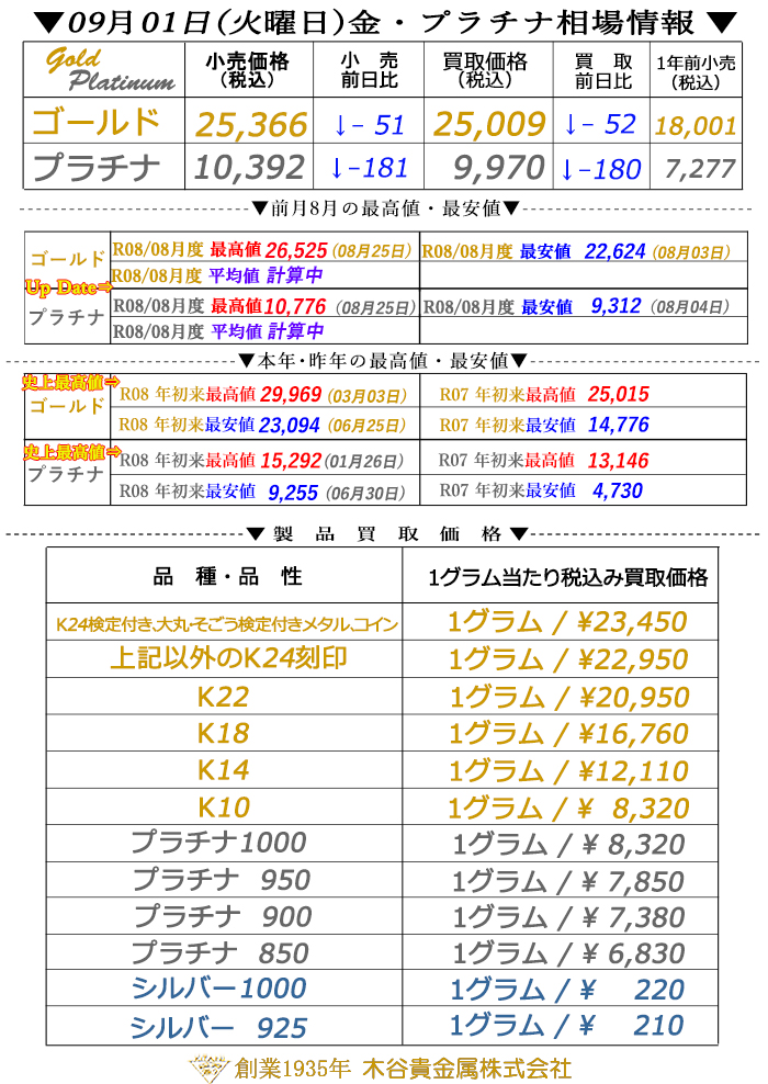 kitani9999's tweet photo. 『2026年09月01日(火)』金・プラチナ相場情報

当社直営貴金属製造直販サイト
https://t.co/B0gYnFG56p

金・プラチナ売買、不要貴金属買取https://t.co/APgg3Aunhp

#ゴールド #プラチナ #ダイヤモンド #貴金属買取 #金 #金売買 #インゴット #ネックレス #ブレスレット #ピアス #ジュエリー買取 https://t.co/0RgNwXi4oR