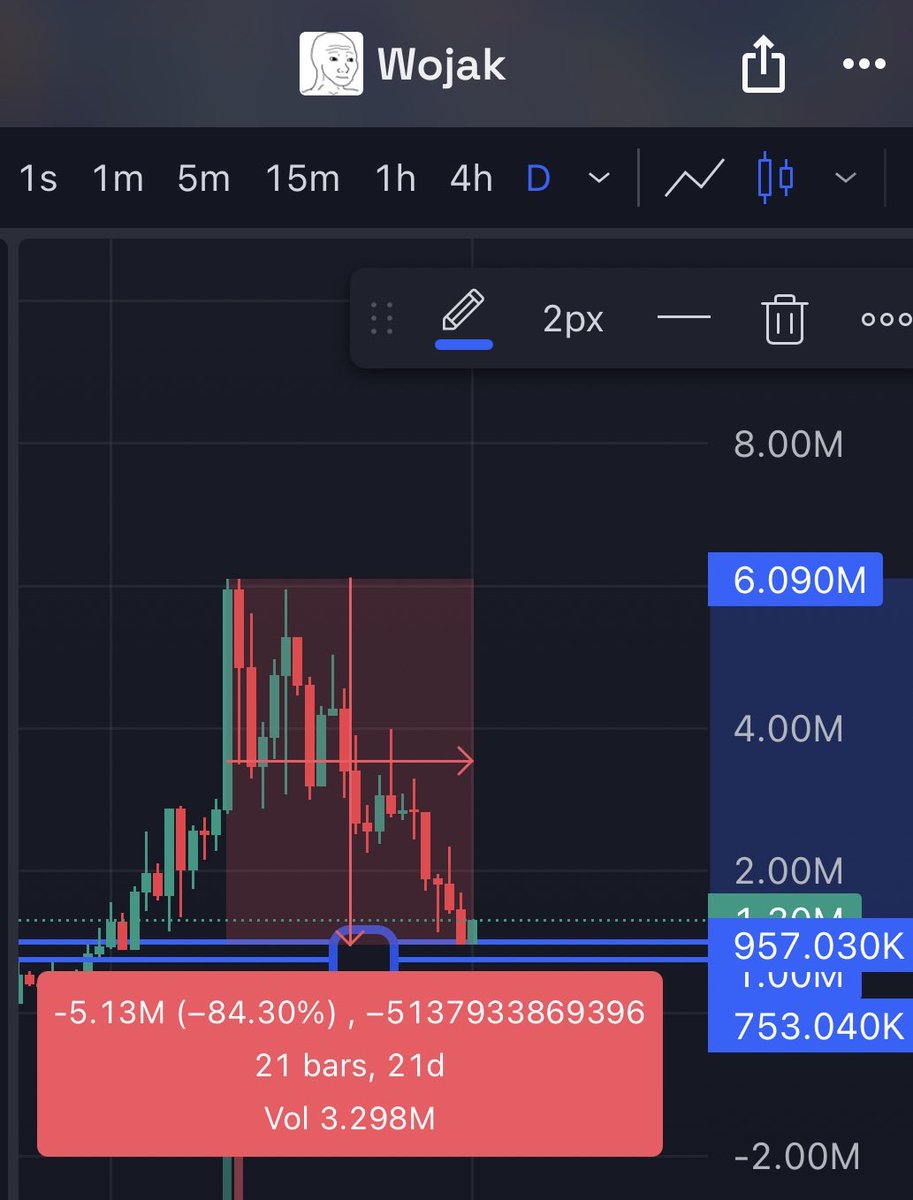 PhantomBP_giga's tweet photo. $AI went down 93% before inevitably sending to 100m+

$WOJAK is finally in the extremely attractive bid zone

Tapped 1m and went 84% 

These are the ideal areas of entry https://t.co/9U9E2sBVj4