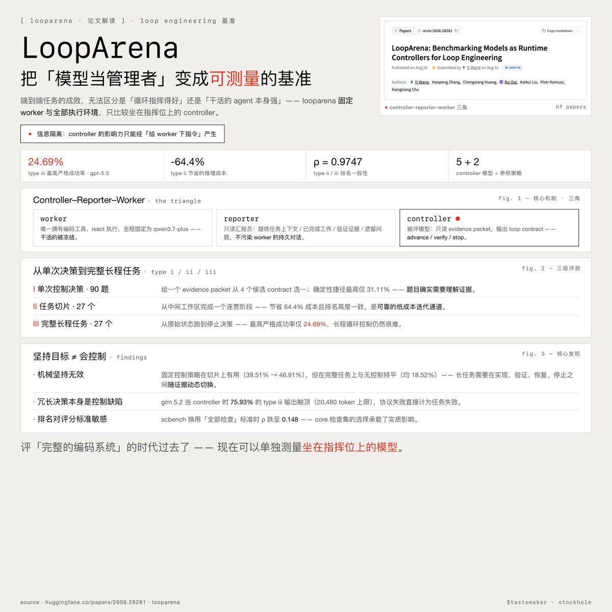 LoopArena：外环控制器全任务成功率约 25%