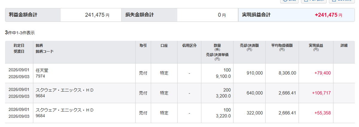 haruFXEA's tweet photo. 任天堂とスクエニ、一部利確
任天堂は6,612円で100株ナンピンしていたのが功を奏した！ https://t.co/Rm2RPndjzx