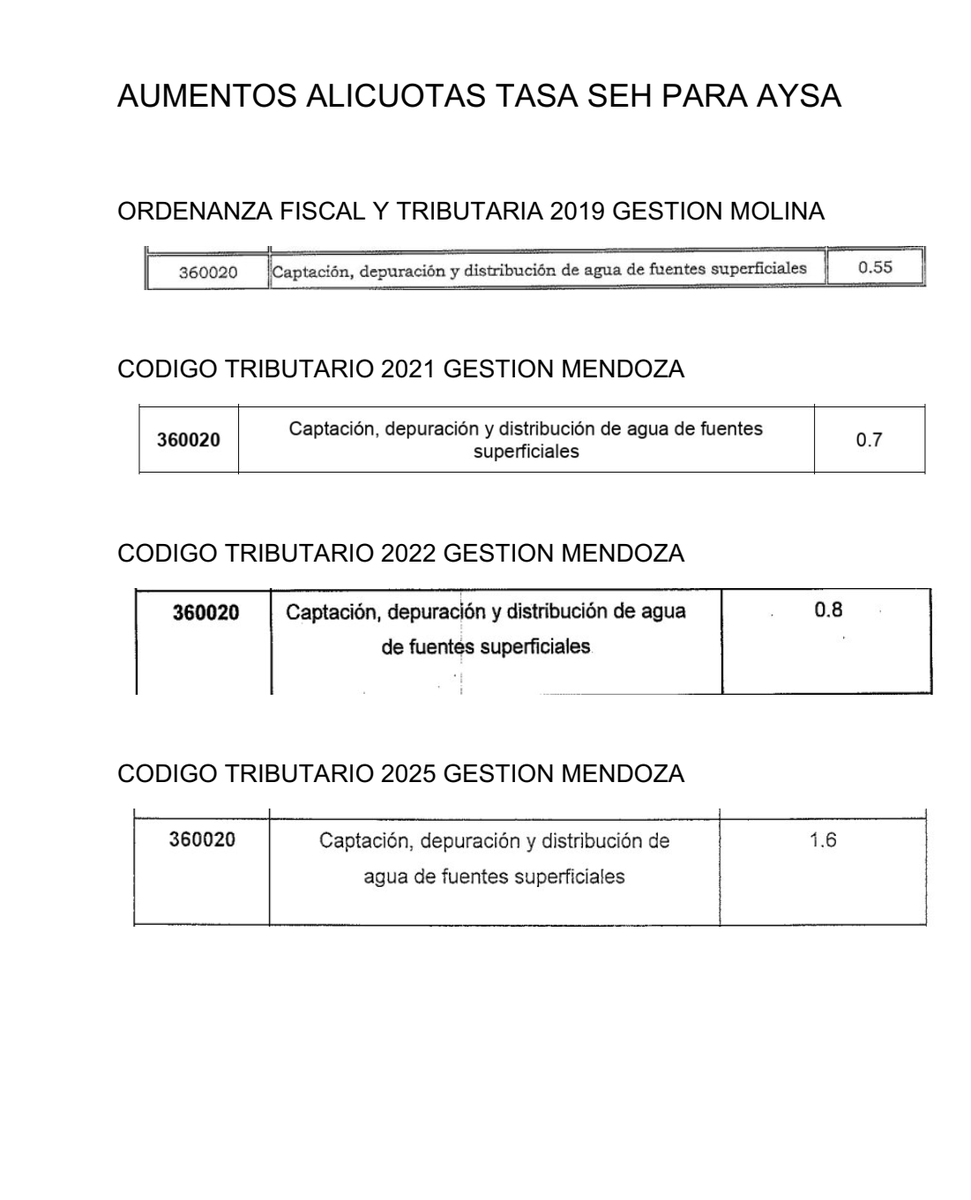 fusiblenh's tweet photo. @QuilmesHCD Los concejales se la pasan repitiendo MEMORIA. Bueno, aca les recuerdo lo que ha pasado en los ultimos años. Y recuerdenlo tambien cuando se quejan de las tarifas de servicios. Ustedes fueron y son parte del problema https://t.co/TgRnHwJ0fl