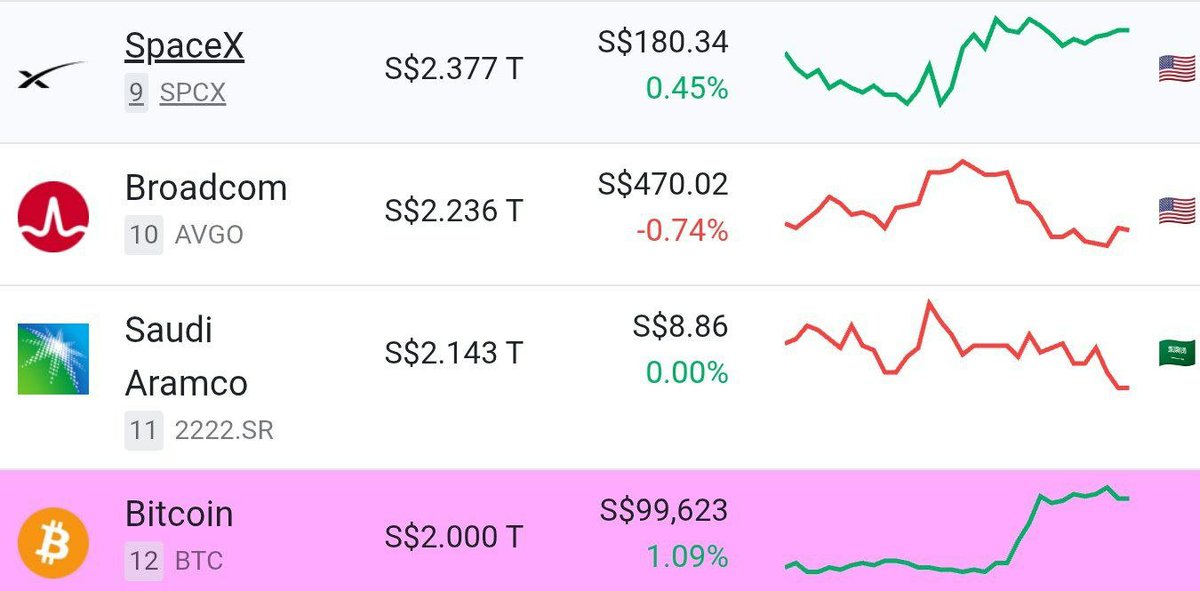 JackCTooO's tweet photo. #Bitcoin needs another 11.9% move higher to reclaim its spot among the top 10 largest assets by market cap. https://t.co/owx6Rbsvrb