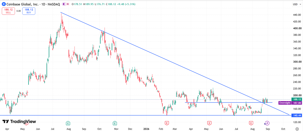 StocksSignalsAI's tweet photo. $COIN Coinbase broke out of a long term descending triangle and is now consolidating above the breakout zone. https://t.co/zUEy08p7WN