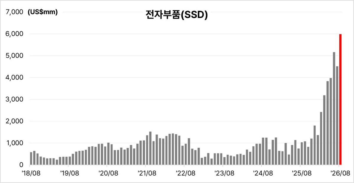 DrNHJ's tweet photo. $SKHY, Samsung, $MU, $SNDK, Kioxia, $NVDA

(TRASS-BF) 한국 잠정 수출 | 2026년 8월 31일
8월 잠정 수출액 주요 품목별 ATH
- 디램: +412% Y/Y, +11% M/M
- 낸드: +343% Y/Y, +61% M/M
- SSD: +480% Y/Y, +33% M/M
- 컴퓨터 및 가전제품: +277% Y/Y, +25% M/M
※ 반도체 주요 품목 모두 수출 사상 최고치 기록