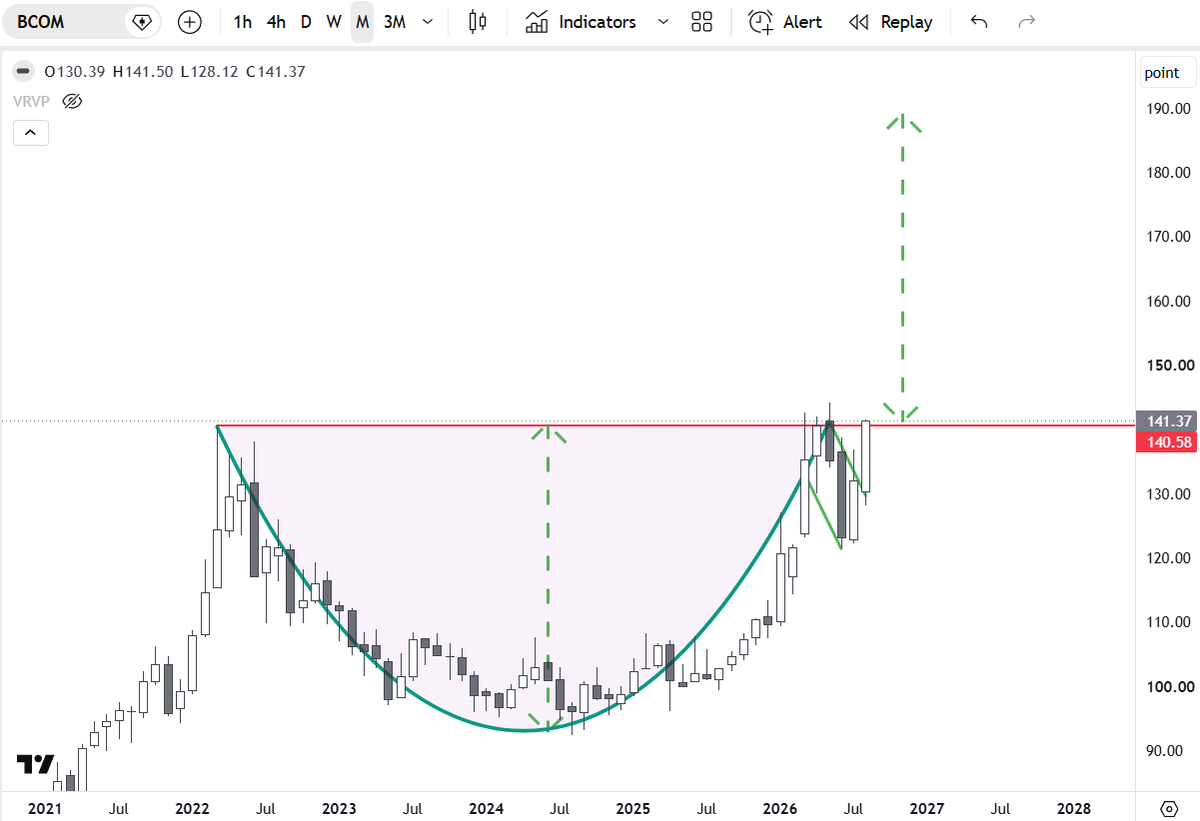 SovereignPermie's tweet photo. $BCOM closed Aug w a very bullish candle. Hasn't broken out from this C&amp;H yet but I suspect it will soon https://t.co/WzKFnnUoGh