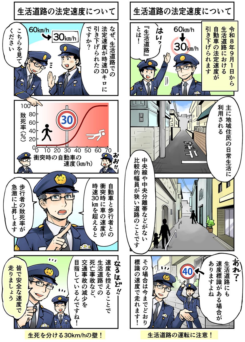 police_nagano's tweet photo. #けいさつのおにぃさん の新作を公開します！今回は、『生活道路の法定速度について』です。本日から、生活道路の法定速度が60km/hから30km/hに変更になります。生活道路では速度を落として安全に運転しましょう！ #からけみ #長野中央警察署 #法定速度 https://t.co/NSCVfw6EQS