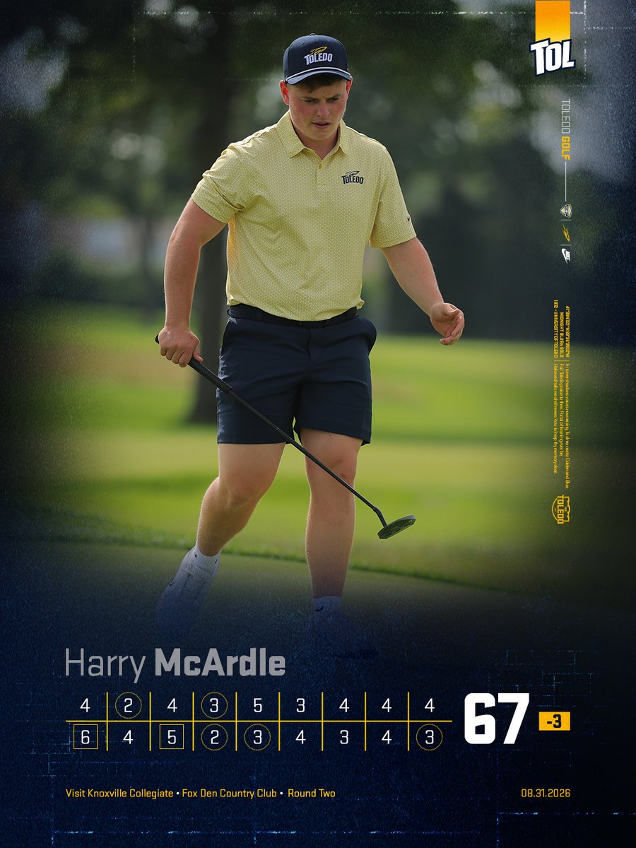 ToledoMGolf's tweet photo. 𝗗𝗬𝗡𝗔𝗠𝗜𝗧𝗘 𝗗𝗘𝗕𝗨𝗧𝗦‼️

🔵 Zane Aiken, Harry McArdle &amp; Brooks Pawlak fire three-under 67s in Rocket debuts
🟡 Toledo T-7th in field with 8 teams in Top 50 of last year's Clipped rankings
🔵 Rockets shoot 9-under par in second round

Final round tomorrow in Knoxville. https://t.co/aLKXJHTsBT