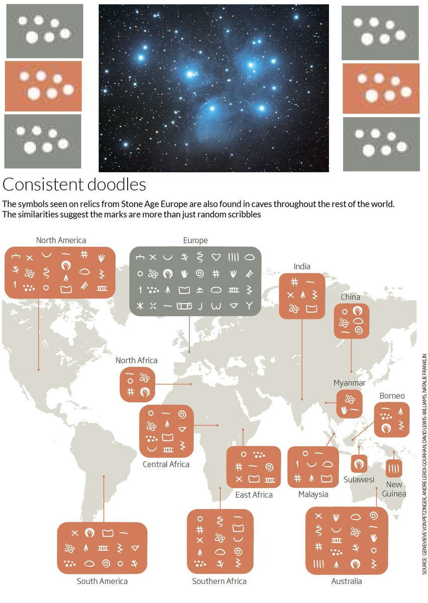 Kabamur's tweet photo. The same ancient symbols are found repeated in prehistoric cave art from around the world.

One symbol looks a lot like the Pleiades.

They're often found near the image of a bull (Taurus constellation, home of Pleiades). 
  
There was a time when we remembered our friends from the Pleiades who gifted us with a shared language, and much more. 

YouTube: Joe Rogan Experience 2546 - Michael Button