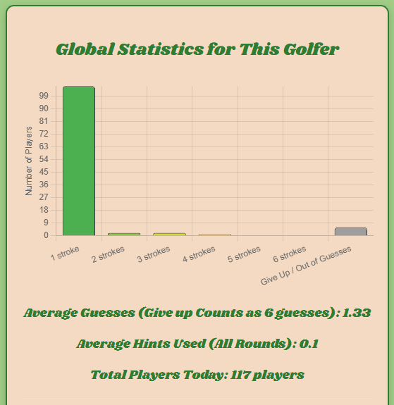 TeeWhizGame's tweet photo. Over 100 hole in ones today! 🔥⛳️🏌️‍♂️ https://t.co/CcnAgV3z9M