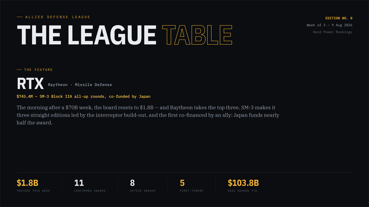 AlliedDLeague's tweet photo. Week three of the leaderboard.

Edition No. 9 was quiet on paper — ~$803M across the week — but the throughline is now impossible to miss.

Missile defense leads. Again. 🧵 https://t.co/PQlTA5wsVd