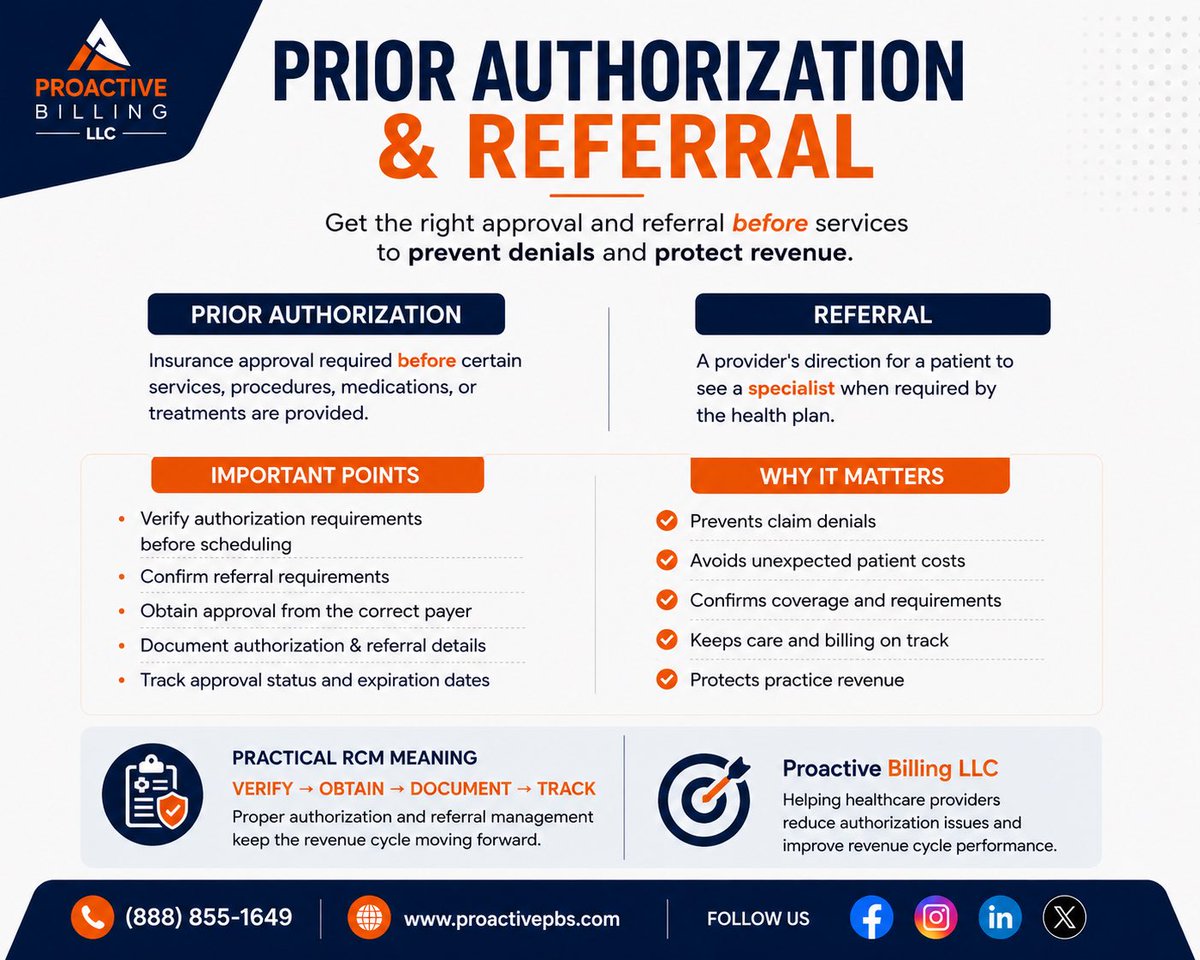 proactivepbs's tweet photo. Prior Authorizations &amp; Referrals help prevent denials and payment delays.

Need reliable billing &amp; RCM support? Contact us today!

📞 (888) 855-1649 🌐 https://t.co/68NNsvjJWu
#MedicalBilling #RCM #PriorAuthorization https://t.co/cBYGq5JgPJ