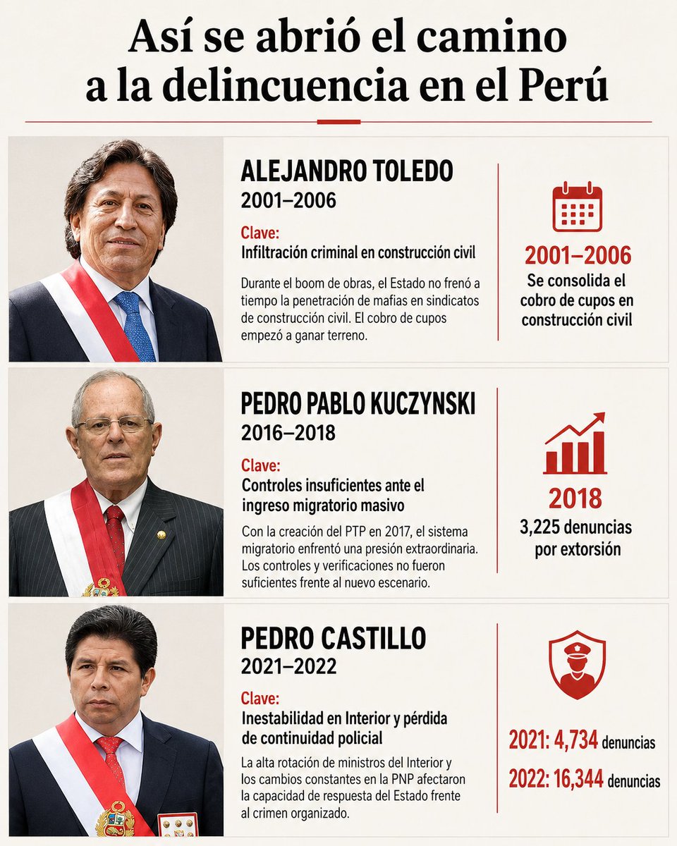 Karblack111's tweet photo. Los que hoy exigen antes aplaudían a Toledo y respaldaban las decisiones de PPK de flexibilizar el ingreso al país. Con Castillo, en julio de 2022 ya iban por el 7mo ministro del Interior, además de constantes cambios en el alto mando de la PNP. Así creció la delincuencia. https://t.co/dTA70bbEWZ