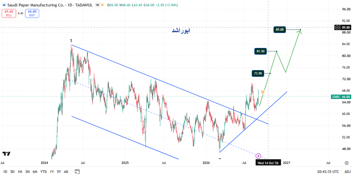 atmoujat's tweet photo. تحديث صناعة الورق 2300 الفاصل اليومي
#صناعة_الورق #تاسي #تاسي_الفخم #تاسي_تداول
#الاسهم_السعودية #السوق_السعودى #سوق_الأسهم_السعودية https://t.co/NfX5Aamvts