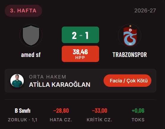 hakemhatasiSTSL's tweet photo. amedspor Trabzonspor maçını yöneten Atilla Karaoğlan algoritmamız tarafından 38,46 puan alarak en kötü hakem seçilmiştir. https://t.co/JMVhg5GTib