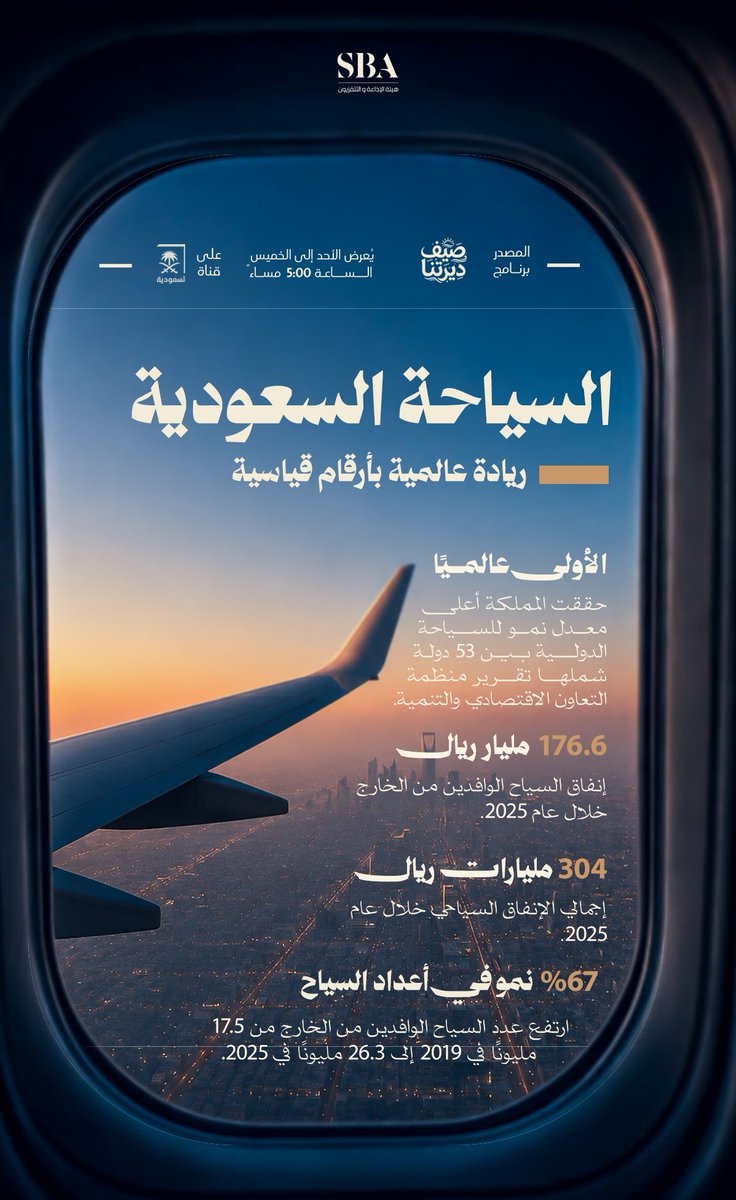 SBAgovSA's tweet photo. السياحة السعودية؛ نموٌ قياسي وأرقامٌ تعزّز حضور المملكة على خارطة السياحة العالمية.

#هيئة_الإذاعة_والتلفزيون https://t.co/FQg3aHnRdC