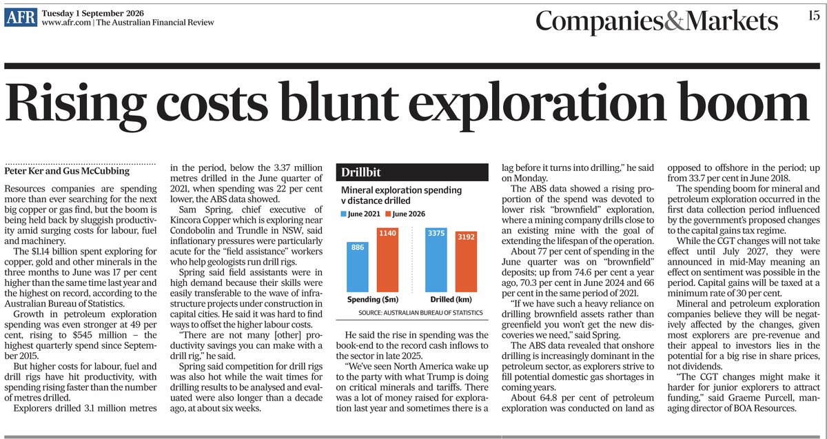 David_TaskerIR's tweet photo. Record exploration spend, but fewer metres drilled and 77% directed to brownfields. Where will Australia’s next major discoveries come from?

Important reporting from @pgker &amp; @GusMcCubbing in today’s @FinancialReview. 

Another reason to subscribe.

Interested in industry views. https://t.co/6sHv1mka9Y