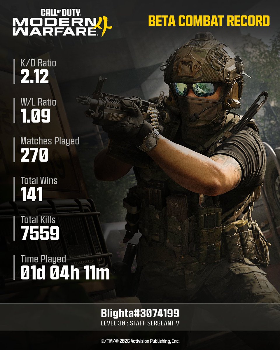 CallofDuty's tweet photo. @Arkopo @Arkopo Your Modern Warfare 4 Beta Combat Record is in.
Like this post to reveal more stats. https://t.co/My6XmkNKRy