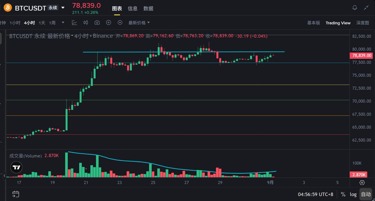 Dragonhau66's tweet photo. 🤖《三维一体交易体系｜BTC最新行情》
---- 比特币短期能不能直接突破82K❓️
我认为很难❗️为啥❓️

来，我们看数据和量能说话，先看4H多空量能强弱情况：

下图中蓝色的多头量能波动曲线，多头量能持续萎缩，反弹力度明显减弱，反弹高点在降低。空头量能虽然也很弱，持续性不强，双方都缺乏发动趋势行情的弹药。

日线成交量从8月25日突破8万时的峰值持续回落，高位缩量+价格停滞，量价背离未修复。

再看资金结构：

ETF上周净流入约9.24亿美元，但较前一周19.2亿美元下降51.8%。8月28日出现2.02亿美元净流出，结束连续9日流入态势，边际买盘在减弱。

币安BTC储备升至约68.7万枚，为2026年以来最高水平，潜在卖压在累积；而交易所稳定币储备从约800亿降至640亿美元，可用于接盘的弹药在减少。

未平仓合约从8月21日33.1万枚BTC降至31.86万枚，杠杆多头在逐步退出。8小时资金费率均值0.00821%，短期多头仓位仍偏拥挤。

上方的阻力价位：

80K-81.5K区间是当前最关键的阻力区，突破82K需要放量配合+新催化剂，目前条件暂不具备。

77K-78K是第一道支撑，若跌破则看75.5K-76K。

🐉小龙先生的核心判断：

78,900短期有上冲惯性，但80K-81.5K是真正的考验，短期内，价格直接突破82K的概率很低。

周五非农是最大变量，预期新增5.5万人，低于3万可能推动BTC冲击8.2万以上，高于8万可能回踩7.5万甚至7.2万。

你认为这种窄幅震荡行情是不是非常磨人？很考验耐心？