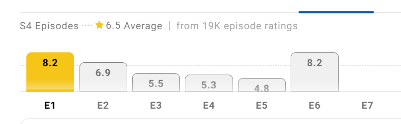 Real_A_R_'s tweet photo. @TheTrekCentral I guess we're at a point in history where there are no more Sci-Fi writers.

SNW has been boldly going in the wrong direction this season.

IMDb is their clue. https://t.co/DHxXIbIvja