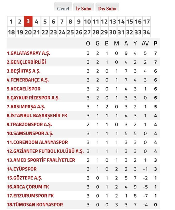 Thisissfutboll's tweet photo. 1.GALATASARAY
2.GENÇLERBİRLİĞİ 
https://t.co/LhtDNzTmNmŞİKTAŞ
4.FENERBAHÇE
#AMDvTS #BJKvÇFK https://t.co/Iwk4DSseTi
