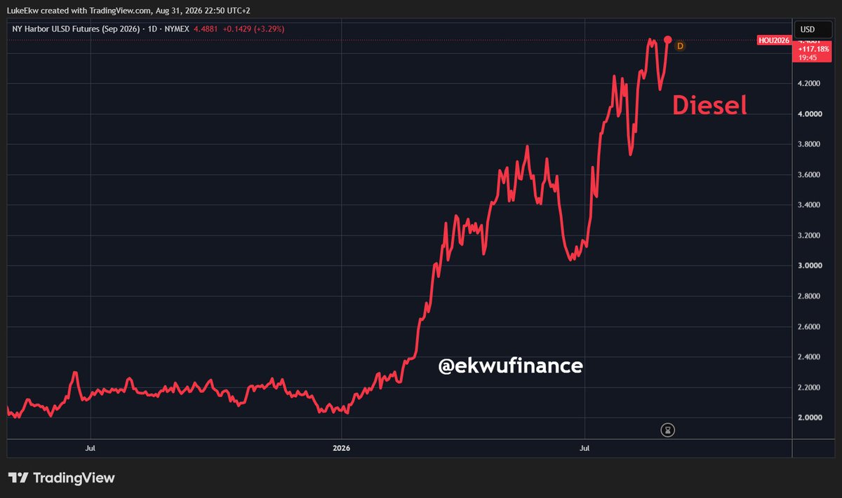 ekwufinance's tweet photo. Diesel is about to hit a new all-time high.

Look around you... Almost everything you see was transported at some point by a diesel-powered truck or ship.

When diesel gets more expensive, almost everything gets more expensive.

Brace for inflation. https://t.co/YhXCqhiub7