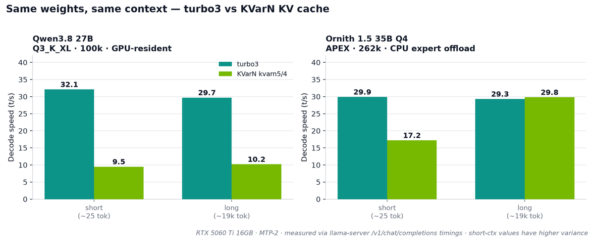 fntAInhead's tweet photo. Benchmarked KVarN vs turbo3 the right way — same weights, same context, same MTP. Qwen3.8-27B (Q3_K_XL @ 100k, all-on-GPU): turbo3 = 30 t/s, KVarN = 10 t/s (~3×). Ornith-1.5 (Q4, CPU-offloaded experts): equal (30 t/s). The KVarN speed tax only shows when the model is fully GPU-resident. 🧵