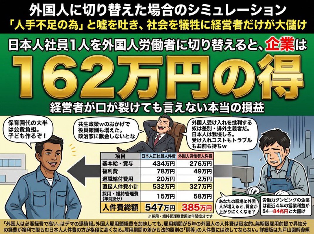 Japan_skywalker's tweet photo. 外国人を雇うと企業は儲けられるだろうけど、どうして国民が社会的コストを払わされないといけないの？
不法移民をなくすためには、帰国を確認するまで企業が責任取ってコストを負担する制度をつくればいいんじゃない？ https://t.co/UJkcMFHKoA